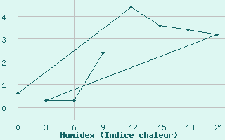 Courbe de l'humidex pour Zhytomyr