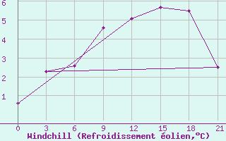 Courbe du refroidissement olien pour Gulbene