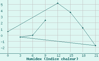 Courbe de l'humidex pour Bricany