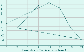 Courbe de l'humidex pour Inza