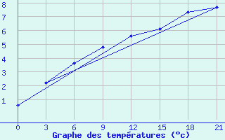 Courbe de tempratures pour Lubny