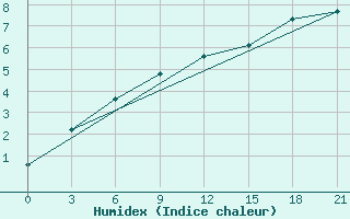 Courbe de l'humidex pour Lubny