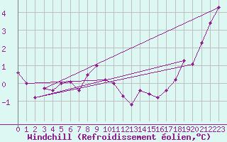 Courbe du refroidissement olien pour Hasvik