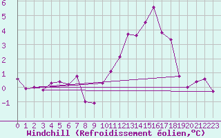 Courbe du refroidissement olien pour Rennes (35)