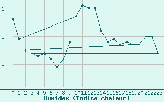 Courbe de l'humidex pour Tammisaari Jussaro