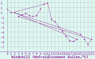 Courbe du refroidissement olien pour Chaumont (Sw)