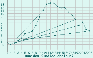 Courbe de l'humidex pour Bjornholt