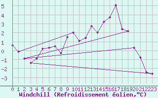 Courbe du refroidissement olien pour Ueckermuende