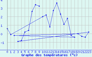 Courbe de tempratures pour Stoetten
