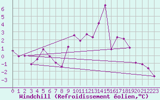 Courbe du refroidissement olien pour Warth