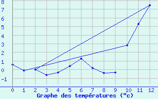 Courbe de tempratures pour Saint-Georges-sur-Cher (41)