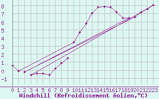 Courbe du refroidissement olien pour Chailles (41)