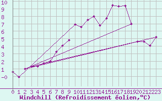 Courbe du refroidissement olien pour Wittering