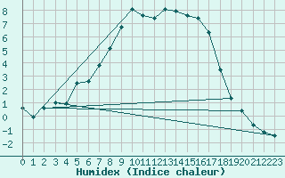 Courbe de l'humidex pour Stana De Vale