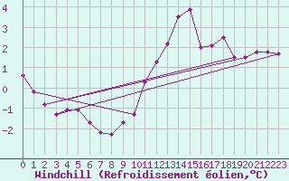 Courbe du refroidissement olien pour Lobbes (Be)
