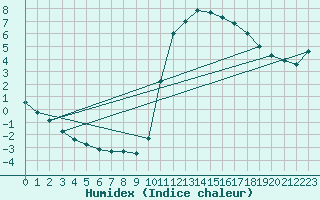 Courbe de l'humidex pour Lamballe (22)