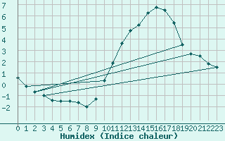 Courbe de l'humidex pour Saint-Nazaire (44)