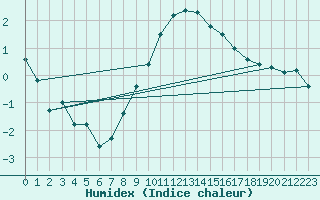 Courbe de l'humidex pour Kemi I