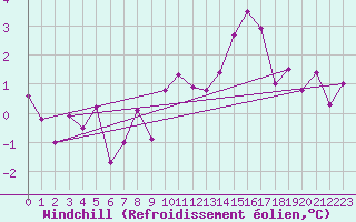 Courbe du refroidissement olien pour Sorcy-Bauthmont (08)