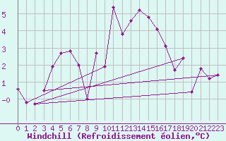 Courbe du refroidissement olien pour Cimetta