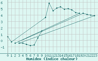 Courbe de l'humidex pour Leiser Berge