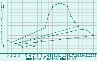 Courbe de l'humidex pour Cevio (Sw)