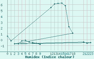 Courbe de l'humidex pour Colmar-Ouest (68)