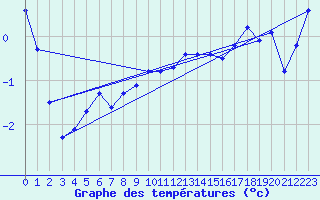 Courbe de tempratures pour La Dle (Sw)