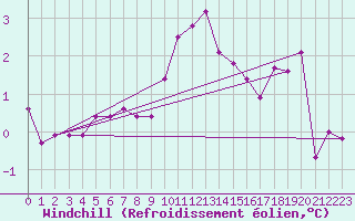 Courbe du refroidissement olien pour Goettingen
