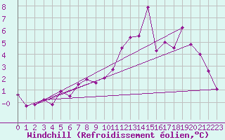 Courbe du refroidissement olien pour Chambry / Aix-Les-Bains (73)