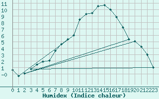 Courbe de l'humidex pour Kempten