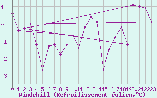 Courbe du refroidissement olien pour Aultbea