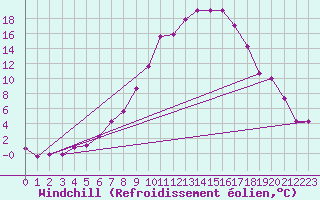 Courbe du refroidissement olien pour Feuchtwangen-Heilbronn