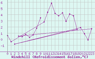Courbe du refroidissement olien pour La Molina