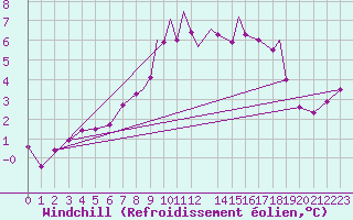 Courbe du refroidissement olien pour Tiree