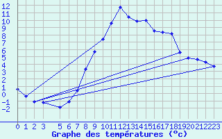 Courbe de tempratures pour Col Des Mosses