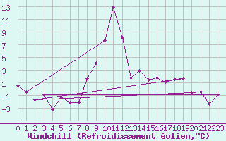 Courbe du refroidissement olien pour Schiers