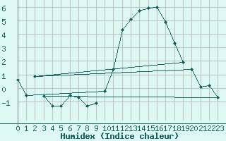 Courbe de l'humidex pour Crest (26)