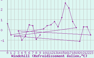 Courbe du refroidissement olien pour Fains-Veel (55)