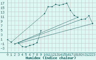 Courbe de l'humidex pour Figari (2A)