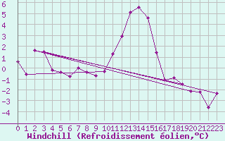 Courbe du refroidissement olien pour Kaisersbach-Cronhuette