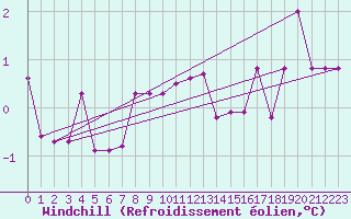 Courbe du refroidissement olien pour Sarpsborg
