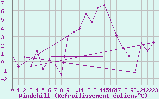 Courbe du refroidissement olien pour Evolene / Villa