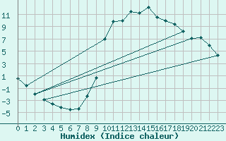 Courbe de l'humidex pour Molina de Aragn