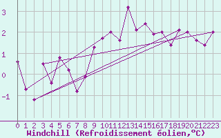 Courbe du refroidissement olien pour Plauen