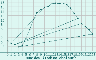 Courbe de l'humidex pour Jokioinen