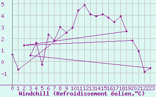 Courbe du refroidissement olien pour Steinkjer