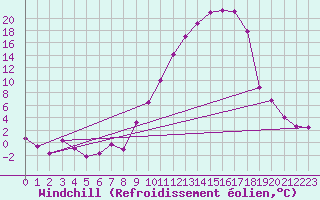 Courbe du refroidissement olien pour Nevers (58)