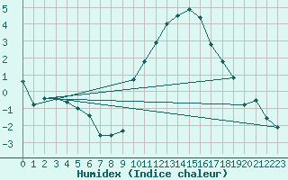 Courbe de l'humidex pour Troyes (10)