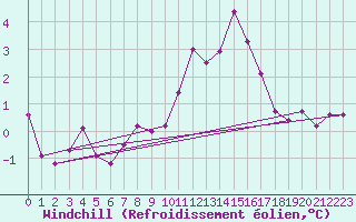 Courbe du refroidissement olien pour Waibstadt